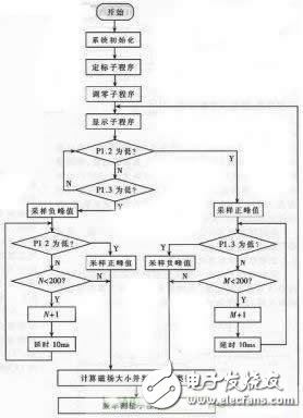 霍尔效应的基本原理 浅谈霍尔探头更换后的定标问题,霍尔效应的基本原理 浅谈霍尔探头更换后的定标问题,第4张