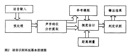 基于凌阳单片机的通用型语音控制系统,基于凌阳单片机的通用型语音控制系统,第4张