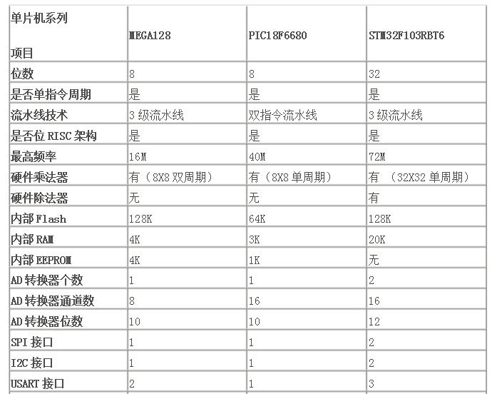 stm32与pic单片机比较_哪个好,stm32与pic单片机比较_哪个好,第2张