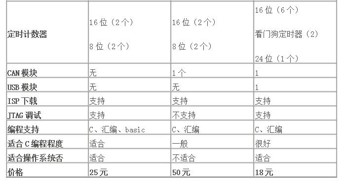 stm32与pic单片机比较_哪个好,stm32与pic单片机比较_哪个好,第3张