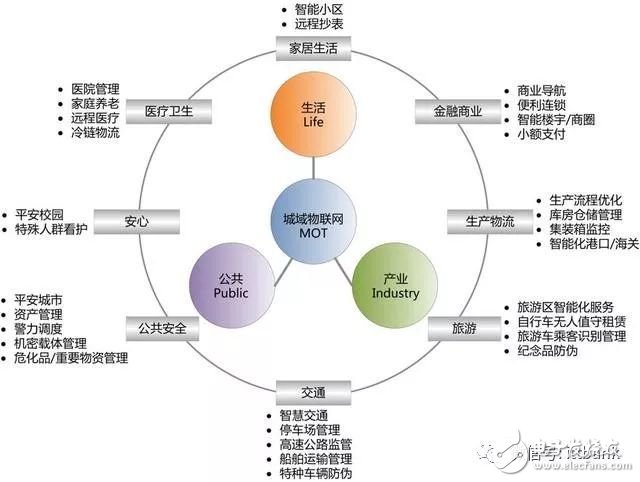 如何踏进物联网门槛？这些知识很重要,如何踏进物联网门槛？这些知识很重要,第6张