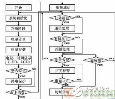 基于射频识别技术的智能电表的设计详细教程,基于射频识别技术的智能电表的设计详细教程,第5张