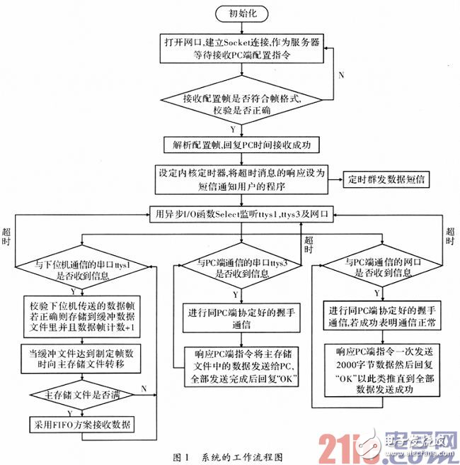 基于ARM9和Linux系统的综合通信控制系统设计,基于ARM9和Linux系统的综合通信控制系统设计,第2张