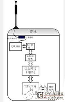 水声信道匹配浮标网络通讯测试系统设计,水声信道匹配浮标网络通讯测试系统设计,第2张