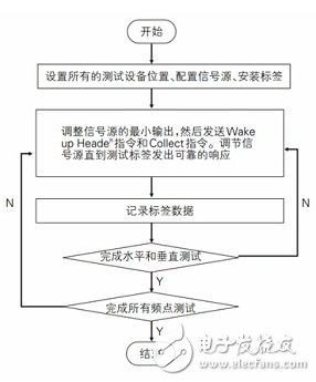 射频识别标签性能测试研究详细教程,射频识别标签性能测试研究详细教程,第3张