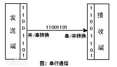 深入理解51单片机串口通信及通信实例,深入理解51单片机串口通信,第2张