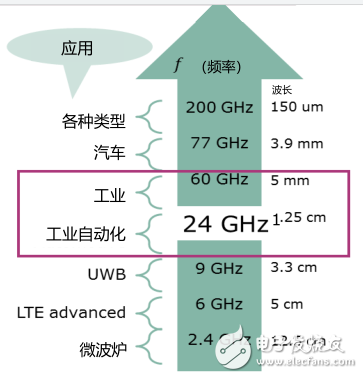 毫米波雷达黄金时期将至 那么究竟什么是雷达呢？,毫米波雷达黄金时期将至 那么究竟什么是雷达呢？,第5张