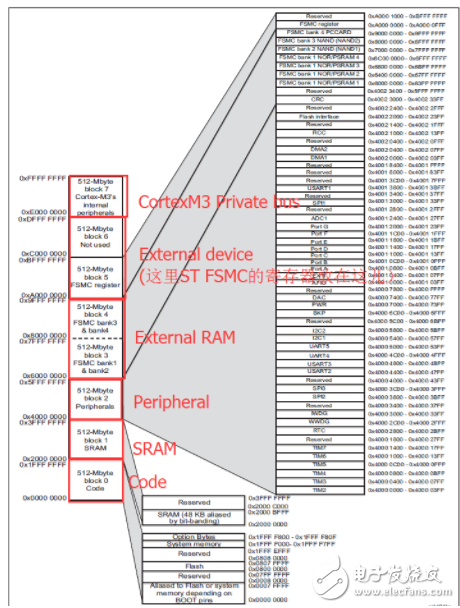 关于Cortex-M3存储器映射,关于Cortex-M3存储器映射,第4张