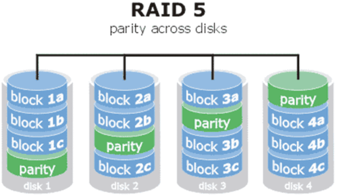 安防存储中的新RAID技术详细讲解,安防存储中的新RAID技术详细讲解,第3张