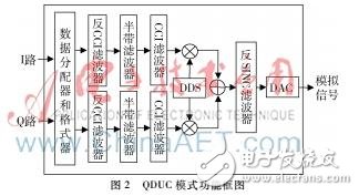 基于AD9957实现射频数字化变频模块和AD转换模块的方案详细教程,基于AD9957实现射频数字化变频模块和AD转换模块的方案详细教程,第3张