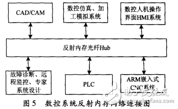 PCI5565反射内存网技术的应用研究,PCI5565反射内存网技术的应用研究,第5张