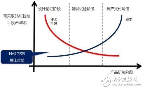 三种方法带你解决电磁兼容问题,三种方法带你解决电磁兼容问题,第2张