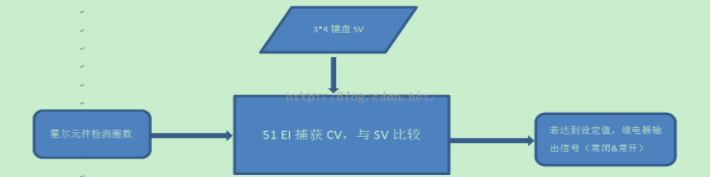 转轮电机控制系统的圈数检测,转轮电机控制系统的圈数检测,第2张