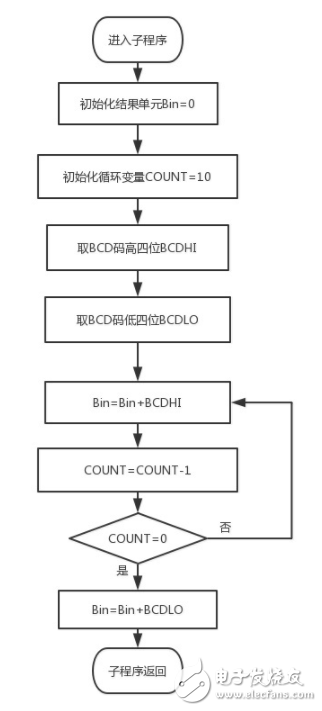如何利用二进制数实现BCD码的转换,如何利用二进制数实现BCD码的转换,第5张