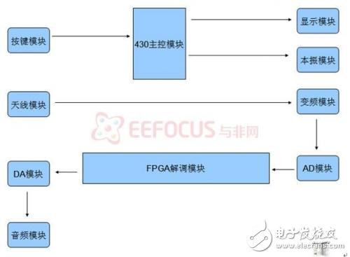 软件数字收音机系统，原理图 电路图及源代码详细教程,软件数字收音机系统，原理图 电路图及源代码详细教程,第2张