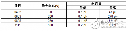 牛逼吧！Vishay 推出业内首款应用于高频RF和微波的 MLCC,牛逼吧！Vishay 推出业内首款应用于高频RF和微波的 MLCC,第2张