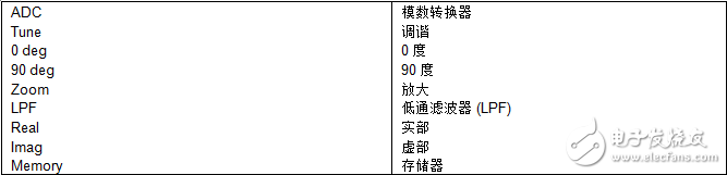 数字化仪示波器的关键特性介绍 宽带信号测量方案解析,数字化仪/示波器的关键特性介绍 宽带信号测量方案解析,第8张