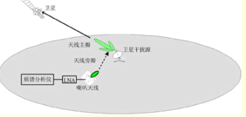 基于DSP的卫星干扰源频谱仪信号检测 卫星地面干扰源信号原理,基于DSP的卫星干扰源频谱仪信号检测 卫星地面干扰源信号原理,第2张