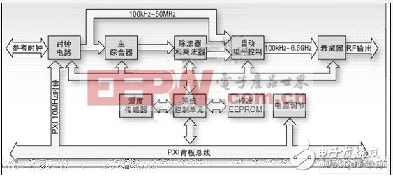 基于PXI的RF仪器设计 PXI射频测试仪器实例解析,基于PXI的RF仪器设计 PXI射频测试仪器实例解析,第2张