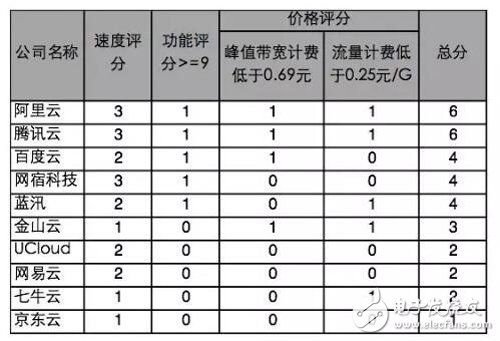 选择CDN这三个关键很重要,选择CDN这三个关键很重要,第9张