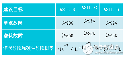 什么是功能安全？汽车功能安全的设计方案,什么是功能安全？汽车功能安全的设计方案,第4张