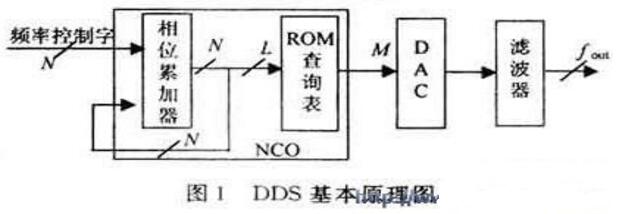 基于单片机的直接数字频率合成详解,基于单片机的直接数字频率合成详解,第2张