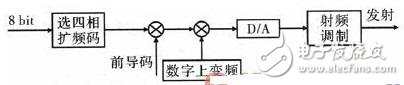 基于四相序列扩频传输系统设计与分析讲解,基于四相序列扩频传输系统设计与分析讲解,第6张