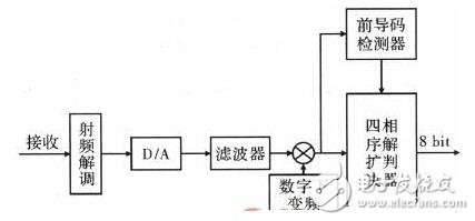 基于四相序列扩频传输系统设计与分析讲解,基于四相序列扩频传输系统设计与分析讲解,第7张