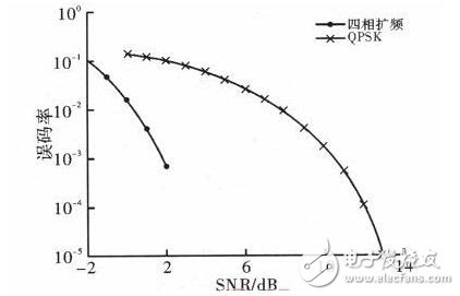 基于四相序列扩频传输系统设计与分析讲解,基于四相序列扩频传输系统设计与分析讲解,第8张