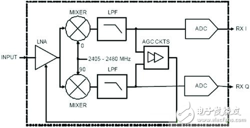 射频接收芯片结构的“秘密”拆解,射频接收芯片结构的“秘密”拆解,第2张