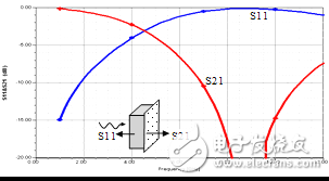 带阻频率选择表面的设计详细教程,带阻频率选择表面的设计详细教程,第21张