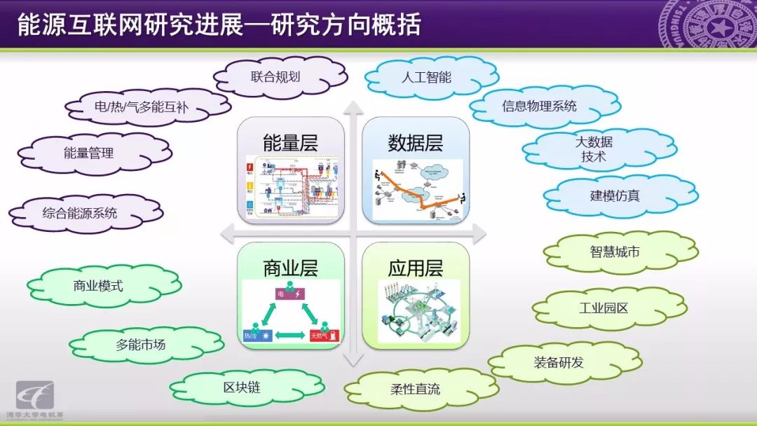 智慧能源分析报告：能源互联网研究方向与应用动态,第22张