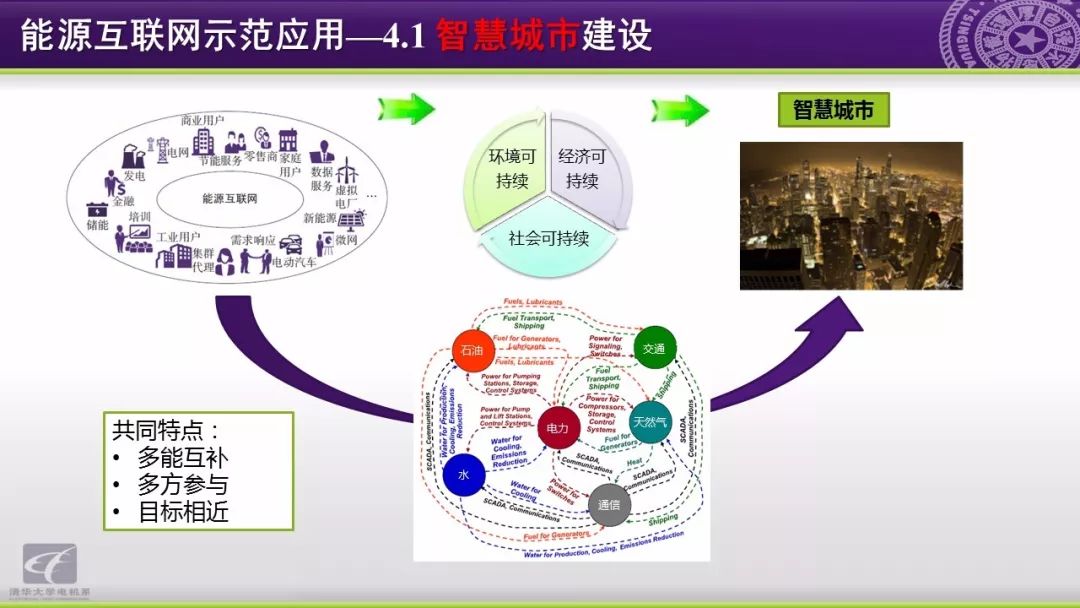 智慧能源分析报告：能源互联网研究方向与应用动态,第54张