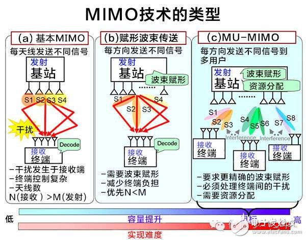 解析Massive MIMO大规模天线原理及实现2.61Gbps 峰值速率,解析Massive MIMO大规模天线原理及实现2.61Gbps 峰值速率,第7张