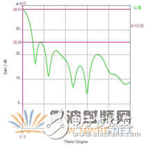 柱面共形裂缝阵天线的设计与仿真解析,柱面共形裂缝阵天线的设计与仿真解析,第16张