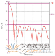 柱面共形裂缝阵天线的设计与仿真解析,柱面共形裂缝阵天线的设计与仿真解析,第15张