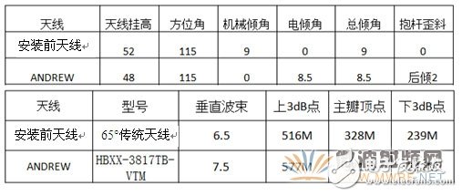 双波束天线现场应用成功案例详细解析,双波束天线现场应用成功案例详细解析,第3张