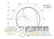 一种新颖的结构紧凑型超宽带单极子天线设计过程,一种新颖的结构紧凑型超宽带单极子天线设计过程,第3张