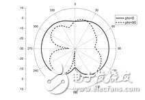 一种新颖的结构紧凑型超宽带单极子天线设计过程,一种新颖的结构紧凑型超宽带单极子天线设计过程,第6张