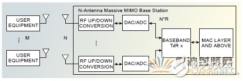 大规模MIMO的原型制作 Prototyping Massive MIMO解析,大规模MIMO的原型制作 Prototyping Massive MIMO解析,第2张