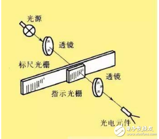 光栅传感器的结构及工作原理详细讲解,光栅传感器的结构及工作原理详细讲解,第2张