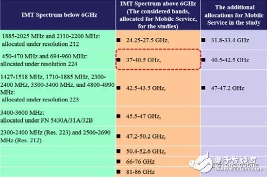 带你了解：5G毫米波无线接入系统标准、挑战、现状,带你了解：5G毫米波无线接入系统标准、挑战、现状,第5张