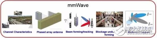 带你了解：5G毫米波无线接入系统标准、挑战、现状,带你了解：5G毫米波无线接入系统标准、挑战、现状,第7张