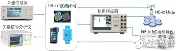 大讲解PATHRROT X2信道模拟器在NB-IoT测试中的应用,大讲解PATHRROT X2信道模拟器在NB-IoT测试中的应用,第3张