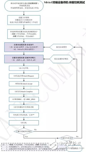 大讲解PATHRROT X2信道模拟器在NB-IoT测试中的应用,大讲解PATHRROT X2信道模拟器在NB-IoT测试中的应用,第6张