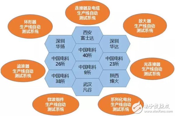 中电仪器微波部件自动化生产测试解决方案解析,中电仪器微波部件自动化生产测试解决方案解析,第8张