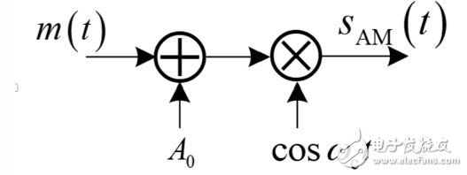 AM调制的FPGA实现原理和步骤,AM调制的FPGA实现原理和步骤,第4张