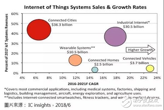 2018年总体IoT系统销售额达939亿美元，营收成长稳定,2018年总体IoT系统销售额达939亿美元，营收成长稳定,第2张