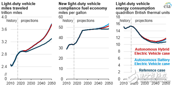 能源信息署报告显示：自动驾驶汽车将会影响美国交通部门能源消费,能源信息署报告显示：自动驾驶汽车将会影响美国交通部门能源消费,第2张