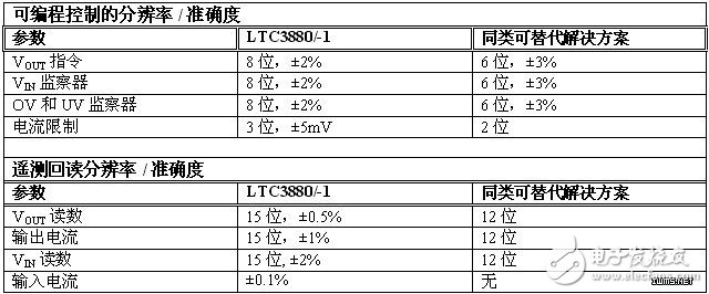 可以监视工作状态信息的数字电源系统管理,可以监视工作状态信息的数字电源系统管理,第3张